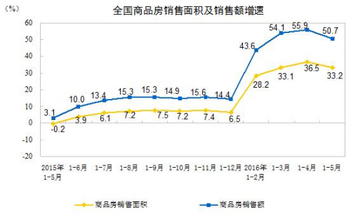ǰ5ƷNe33.2% סլN~53.4%